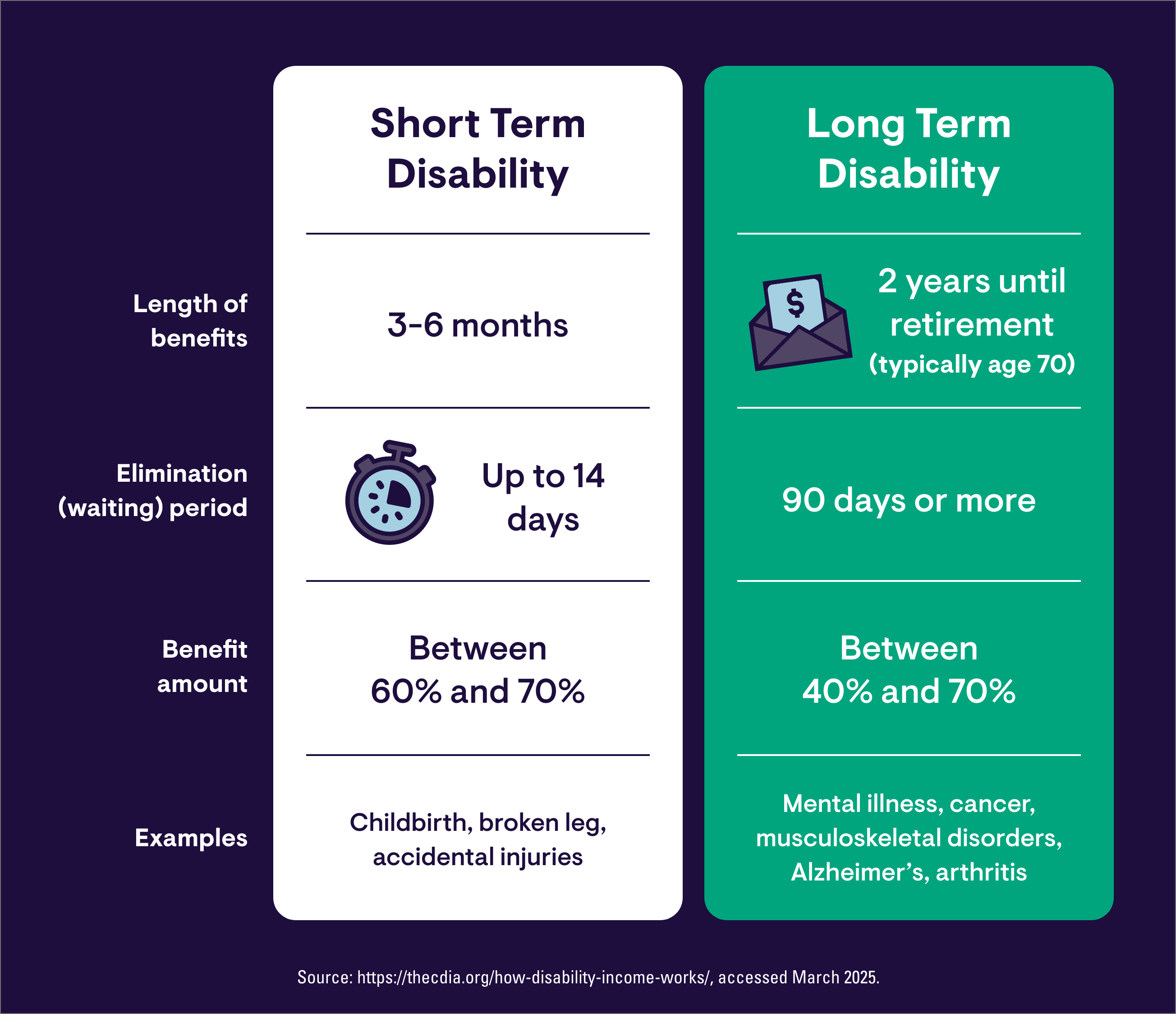 chart comparing short and long term disability